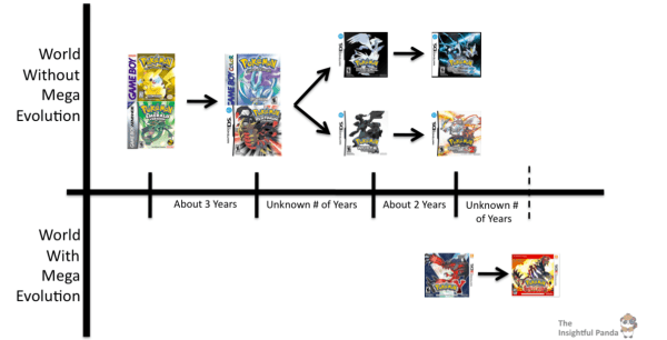 Pokemon Multiverse Timeline