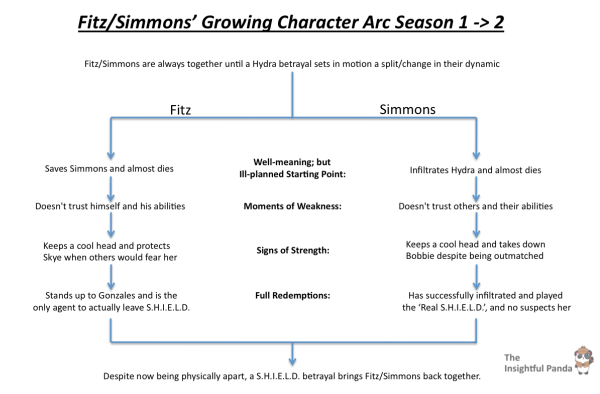 FitzSimmons Character Growth