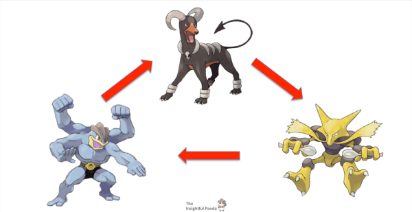 Much like Fire, Grass and Water; Dark, Psychic and Fighting form a ring of Type Superiority. 