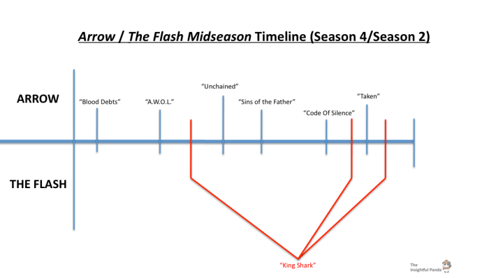 Arrow Flash Midseason 4 : 2 Timeline